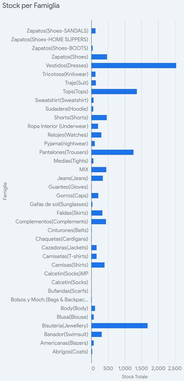 stock_per_famiglia